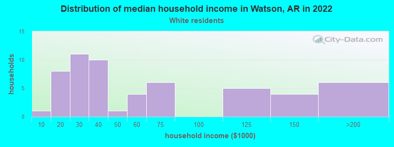Distribution of median household income in Watson, AR in 2022