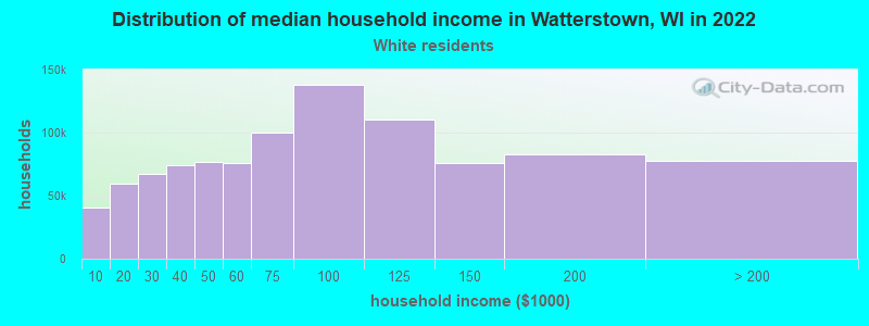 Distribution of median household income in Watterstown, WI in 2022