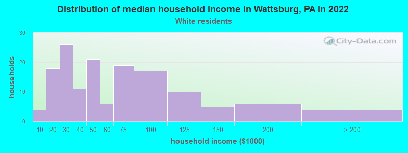 Distribution of median household income in Wattsburg, PA in 2022