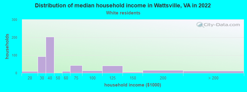 Distribution of median household income in Wattsville, VA in 2022