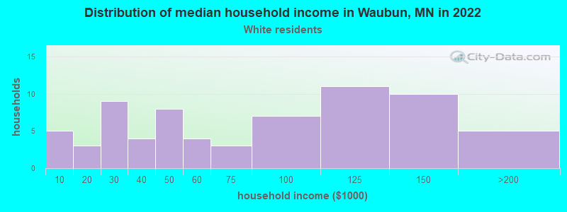 Distribution of median household income in Waubun, MN in 2022