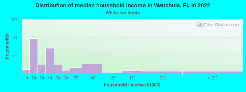 Distribution of median household income in Wauchula, FL in 2022