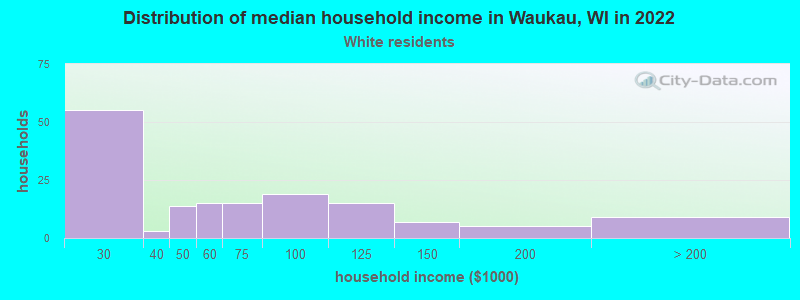 Distribution of median household income in Waukau, WI in 2022