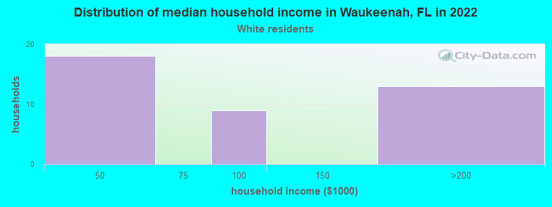 Distribution of median household income in Waukeenah, FL in 2022