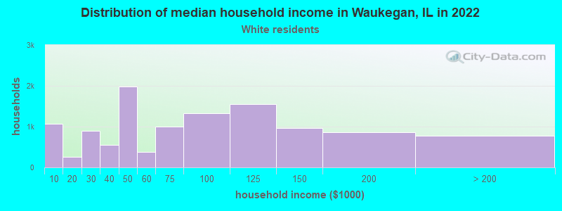 Distribution of median household income in Waukegan, IL in 2022