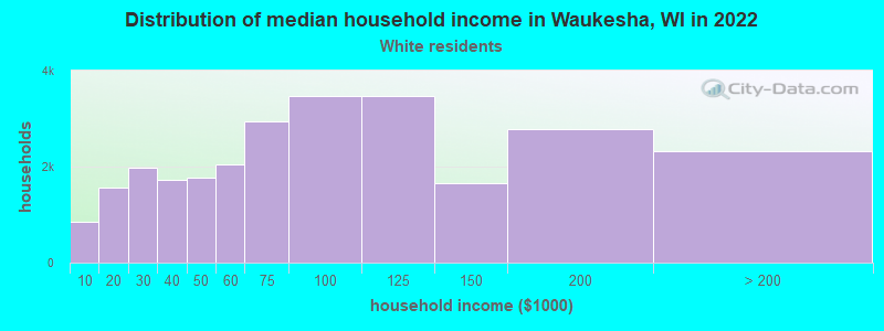 Distribution of median household income in Waukesha, WI in 2022
