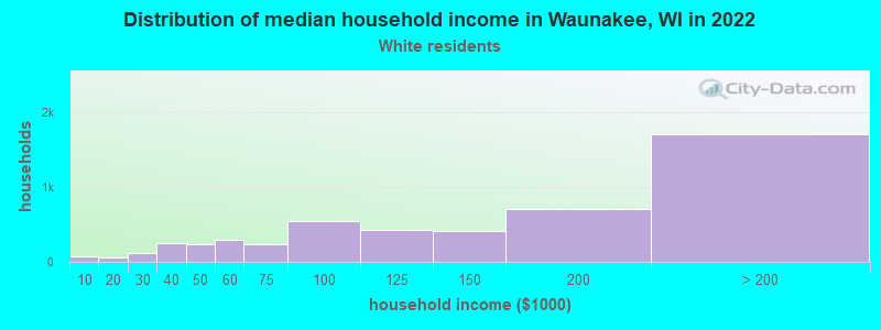 Distribution of median household income in Waunakee, WI in 2022