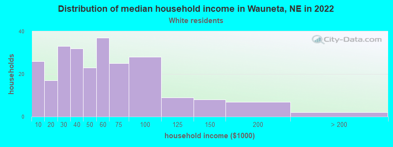 Distribution of median household income in Wauneta, NE in 2022