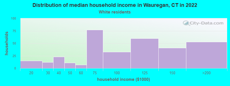 Distribution of median household income in Wauregan, CT in 2022