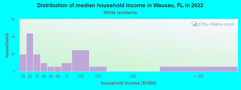Distribution of median household income in Wausau, FL in 2022