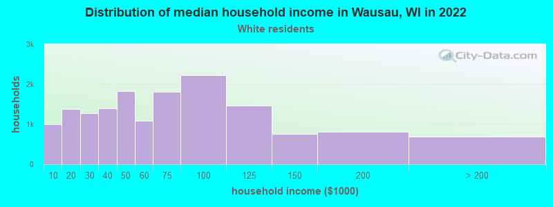 Distribution of median household income in Wausau, WI in 2022