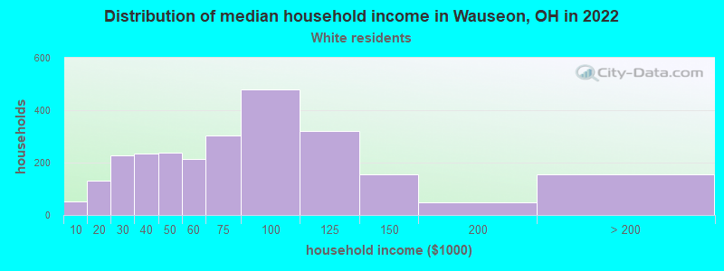 Distribution of median household income in Wauseon, OH in 2022