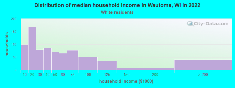 Distribution of median household income in Wautoma, WI in 2022