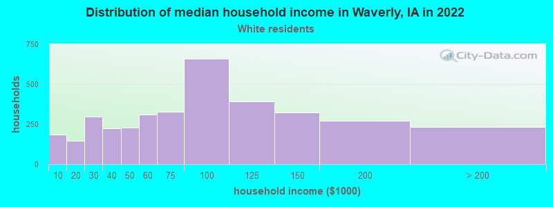 Distribution of median household income in Waverly, IA in 2022