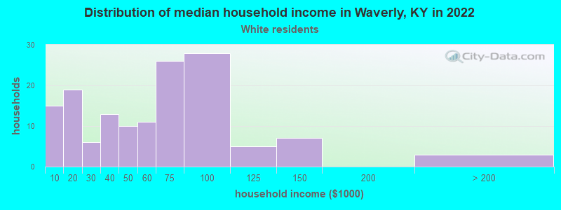 Distribution of median household income in Waverly, KY in 2022