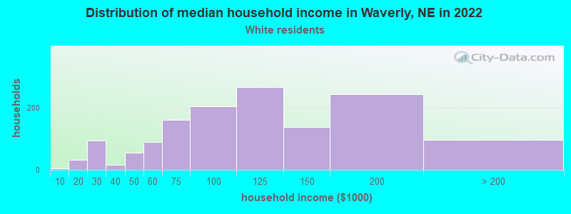 Distribution of median household income in Waverly, NE in 2022