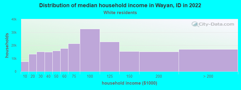 Distribution of median household income in Wayan, ID in 2022