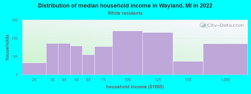 Distribution of median household income in Wayland, MI in 2022