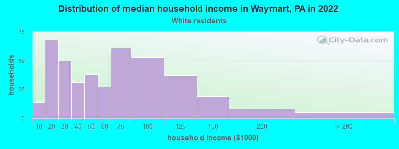 Distribution of median household income in Waymart, PA in 2022