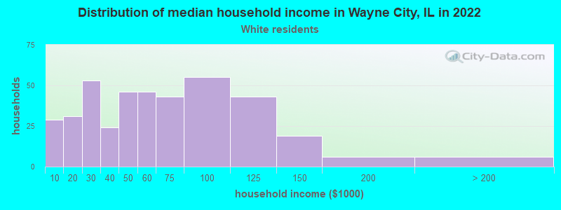 Distribution of median household income in Wayne City, IL in 2022