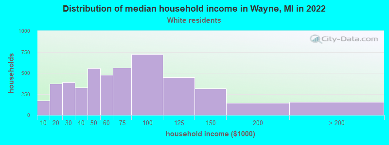 Distribution of median household income in Wayne, MI in 2022