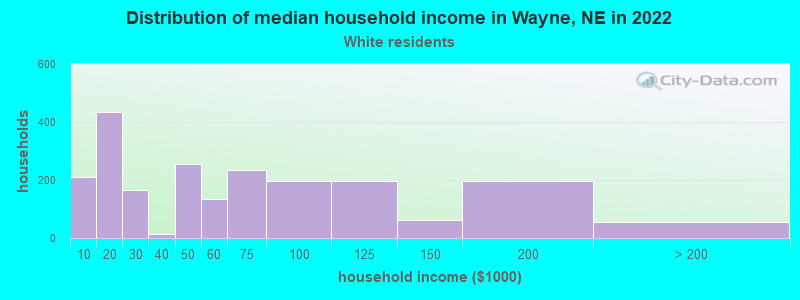Distribution of median household income in Wayne, NE in 2022