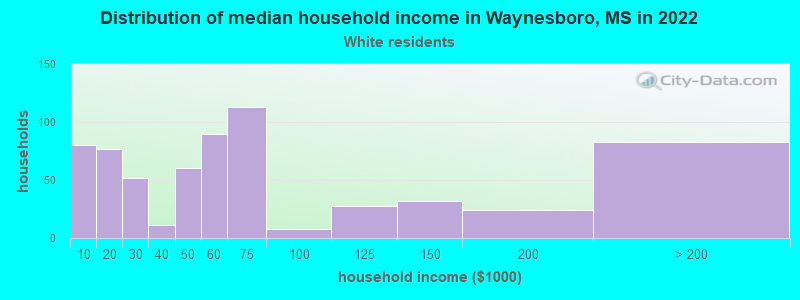 Distribution of median household income in Waynesboro, MS in 2022