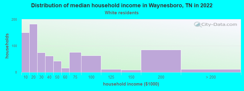 Distribution of median household income in Waynesboro, TN in 2022