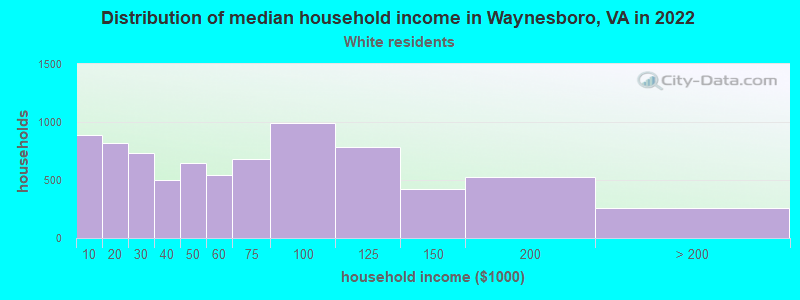 Distribution of median household income in Waynesboro, VA in 2022