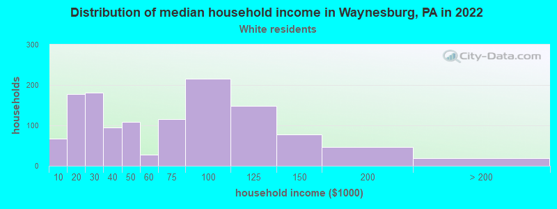 Distribution of median household income in Waynesburg, PA in 2022