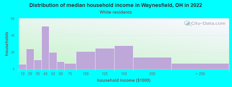 Distribution of median household income in Waynesfield, OH in 2022