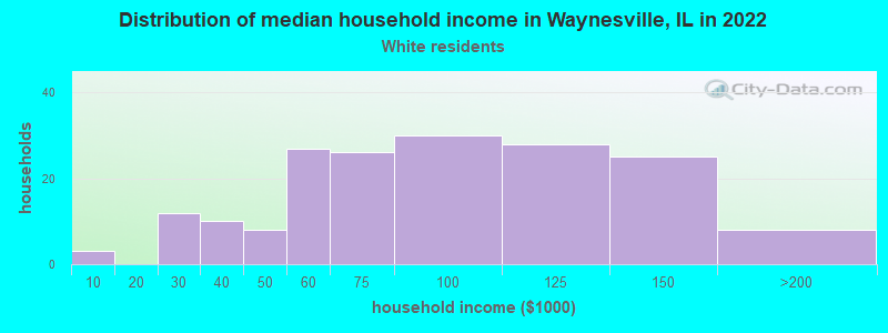 Distribution of median household income in Waynesville, IL in 2022