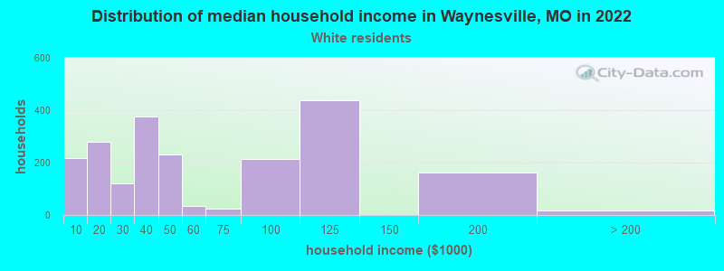 Distribution of median household income in Waynesville, MO in 2022