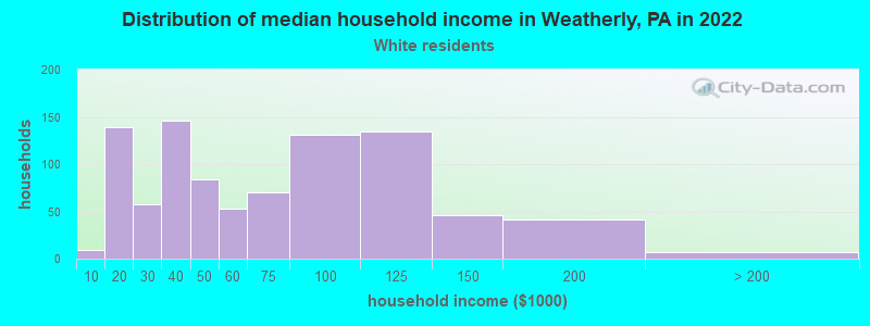 Distribution of median household income in Weatherly, PA in 2022