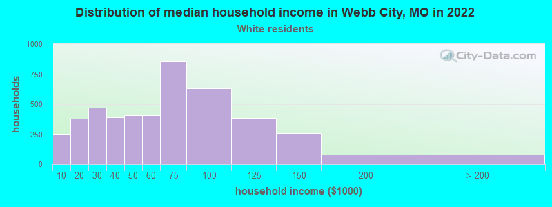 Distribution of median household income in Webb City, MO in 2022