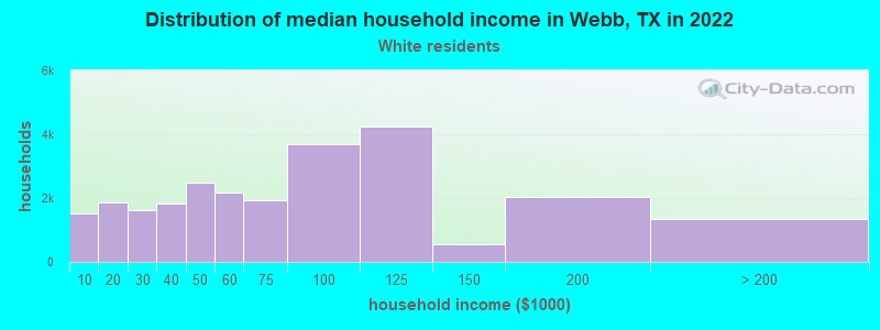 Distribution of median household income in Webb, TX in 2022