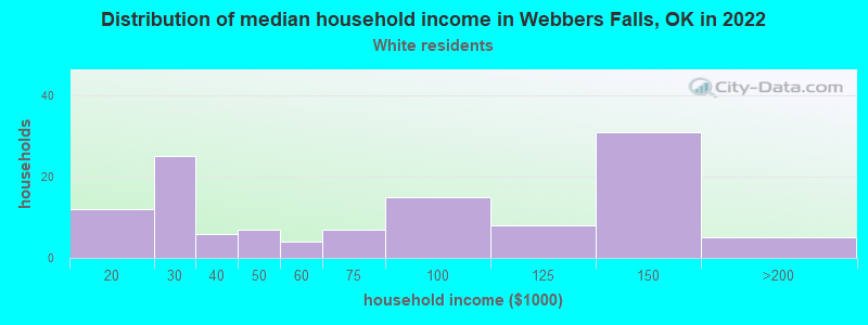 Distribution of median household income in Webbers Falls, OK in 2022
