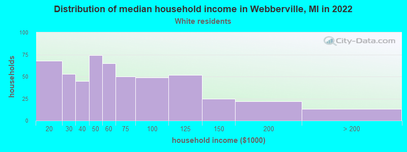 Distribution of median household income in Webberville, MI in 2022