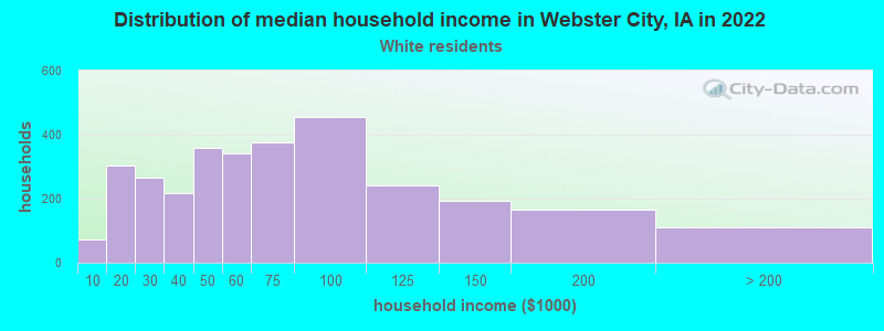 Distribution of median household income in Webster City, IA in 2022