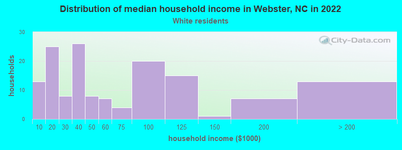 Distribution of median household income in Webster, NC in 2022