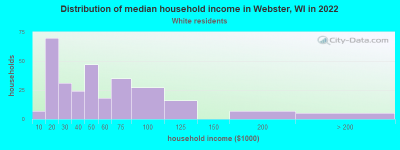 Distribution of median household income in Webster, WI in 2022