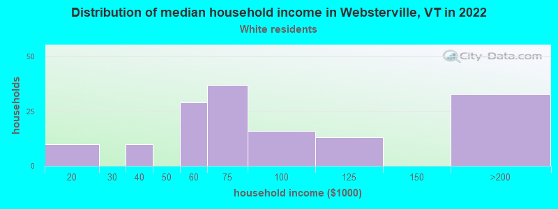 Distribution of median household income in Websterville, VT in 2022