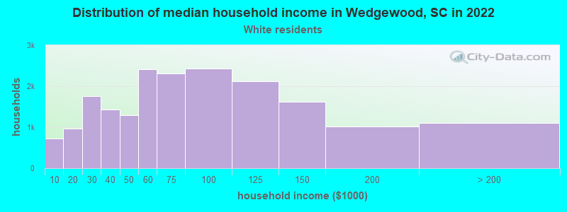 Distribution of median household income in Wedgewood, SC in 2022