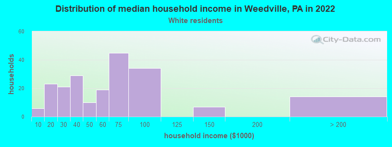 Distribution of median household income in Weedville, PA in 2022