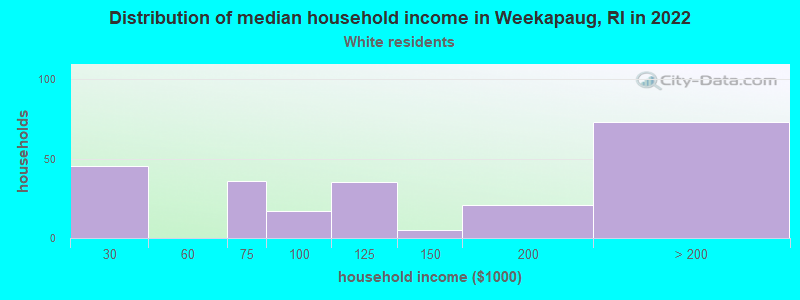 Distribution of median household income in Weekapaug, RI in 2022