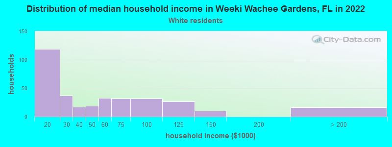 Distribution of median household income in Weeki Wachee Gardens, FL in 2022