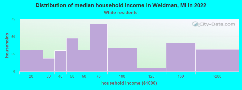 Distribution of median household income in Weidman, MI in 2022
