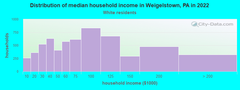 Distribution of median household income in Weigelstown, PA in 2022