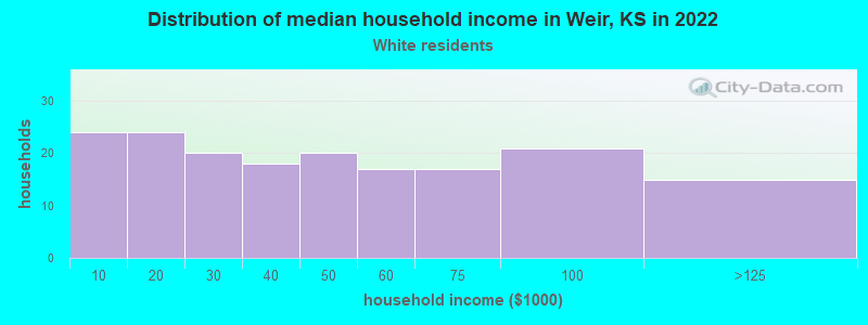 Distribution of median household income in Weir, KS in 2022