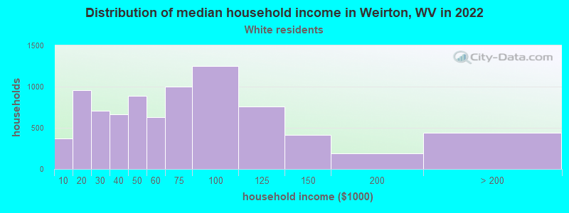 Distribution of median household income in Weirton, WV in 2022